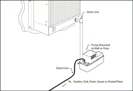 A diagram illustrating dryer connection to a WhisperKool Condensate Pump Kit.